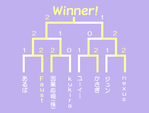 決勝トーナメント表！